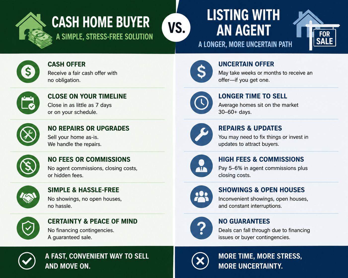 Cash home buyer vs. listing with an agent comparison
